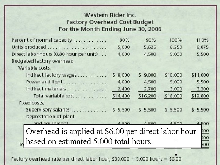Overhead is applied at $6. 00 per direct labor hour based on estimated 5, Overhead is applied at $6. 00 per direct labor hour based on estimated 5,