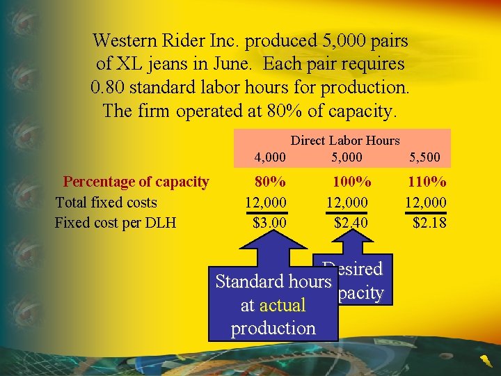Western Rider Inc. produced 5, 000 pairs of XL jeans in June. Each pair Western Rider Inc. produced 5, 000 pairs of XL jeans in June. Each pair