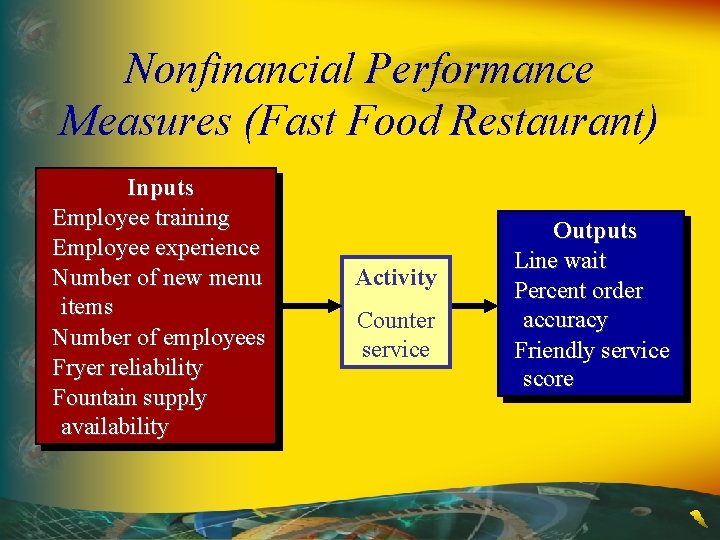 Nonfinancial Performance Measures (Fast Food Restaurant) Inputs Employee training Employee experience Number of new Nonfinancial Performance Measures (Fast Food Restaurant) Inputs Employee training Employee experience Number of new