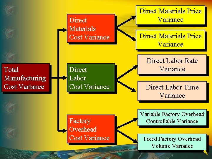 Direct Materials Cost Variance Total Manufacturing Cost Variance Direct Labor Cost Variance Factory Overhead Direct Materials Cost Variance Total Manufacturing Cost Variance Direct Labor Cost Variance Factory Overhead