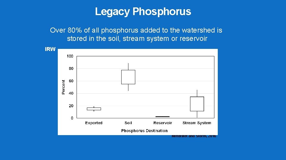 Legacy Phosphorus Over 80% of all phosphorus added to the watershed is stored in