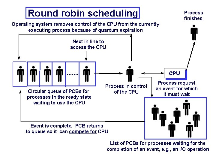 Round robin scheduling Process finishes Operating system removes control of the CPU from the