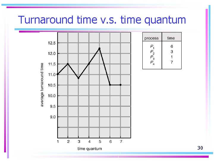 Turnaround time v. s. time quantum 30 