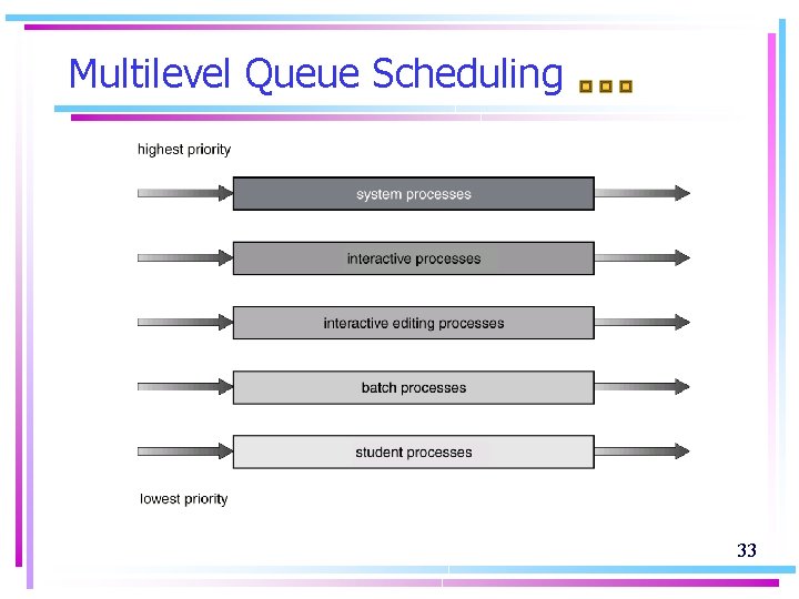 Multilevel Queue Scheduling 33 