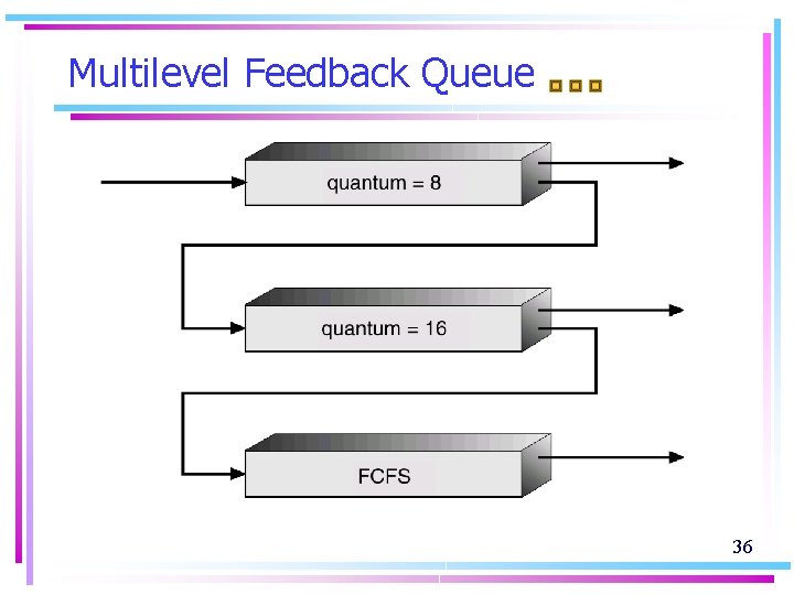 Multilevel Feedback Queue 36 