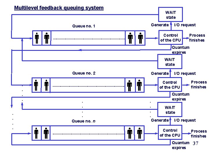 Multilevel feedback queuing system WAIT state Generate Queue no. 1 I/O request Control of