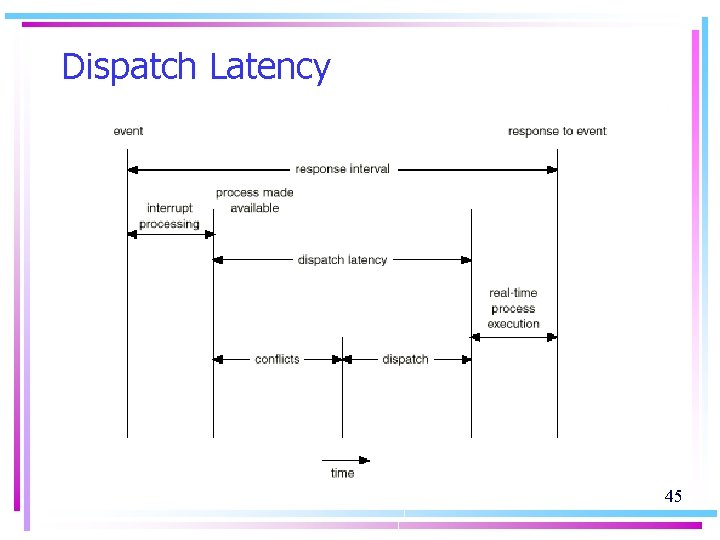 Dispatch Latency 45 