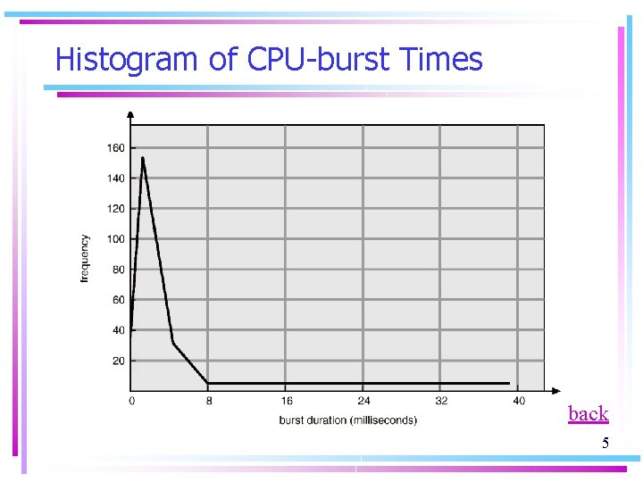 Histogram of CPU-burst Times back 5 