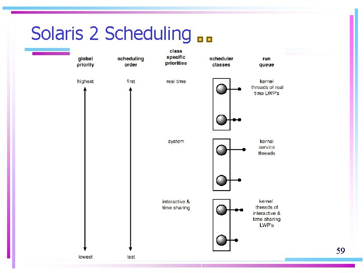 Solaris 2 Scheduling 59 