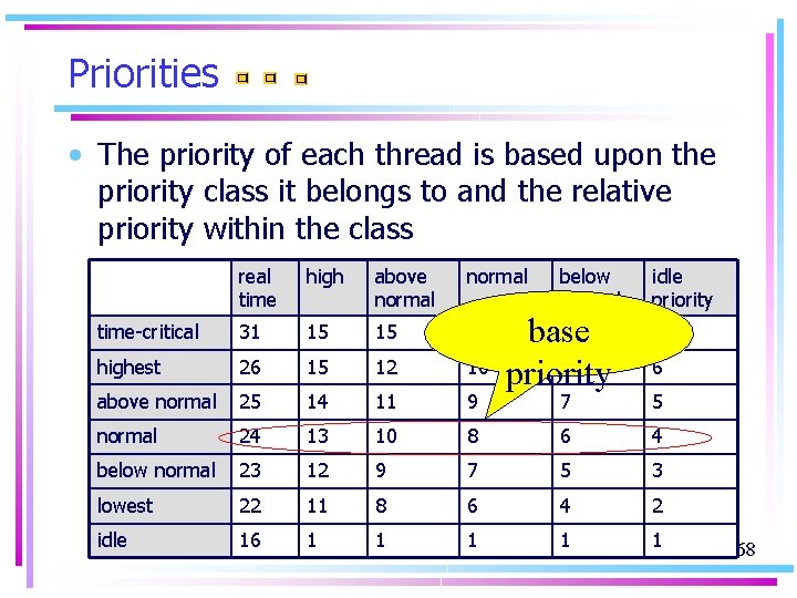 Priorities • The priority of each thread is based upon the priority class it