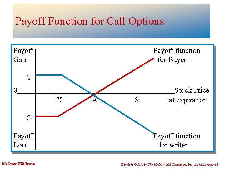 Payoff Function for Call Options Payoff Gain Payoff function for Buyer C 0 X