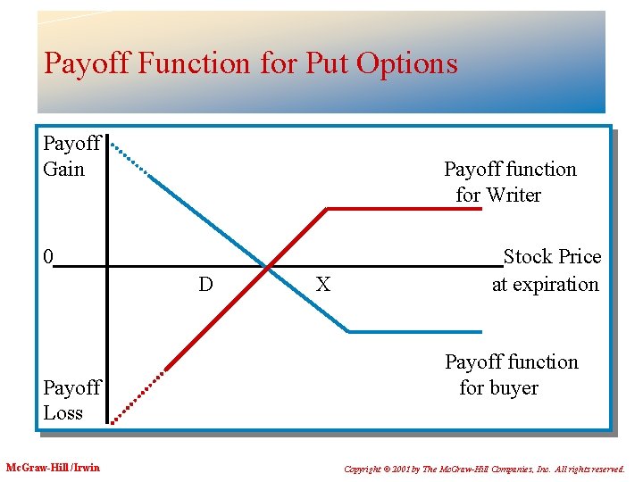 Payoff Function for Put Options Payoff Gain Payoff function for Writer 0 D Payoff