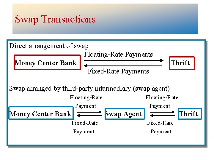 Swap Transactions Direct arrangement of swap Floating-Rate Payments Money Center Bank Fixed-Rate Payments Thrift