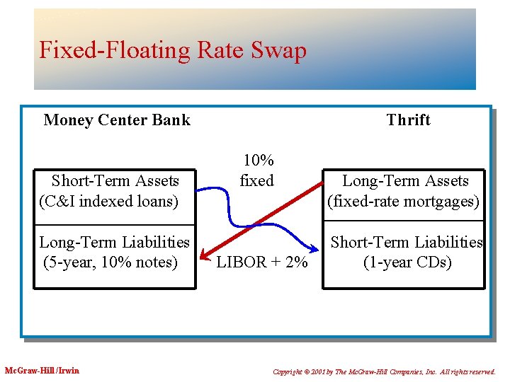 Fixed-Floating Rate Swap Money Center Bank Short-Term Assets (C&I indexed loans) Long-Term Liabilities (5