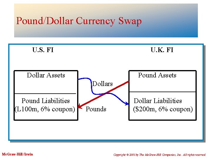 Pound/Dollar Currency Swap U. S. FI U. K. FI Dollar Assets Pound Assets Dollars