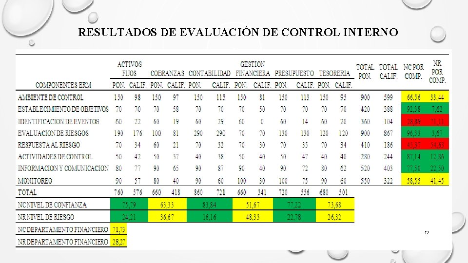 RESULTADOS DE EVALUACIÓN DE CONTROL INTERNO 12 