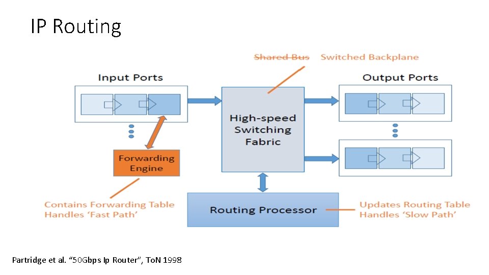 IP Routing Partridge et al. “ 50 Gbps Ip Router”, To. N 1998 