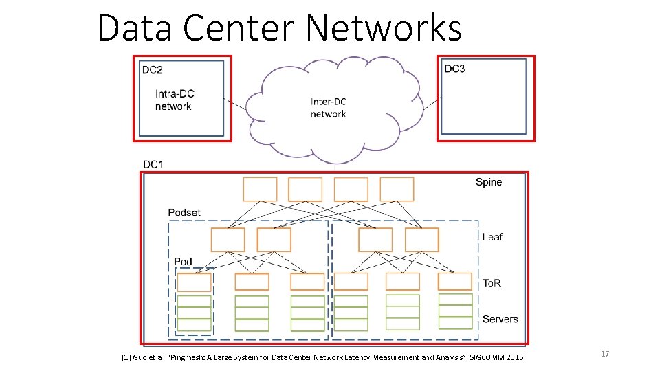 Data Center Networks [1] Guo et al, “Pingmesh: A Large System for Data Center