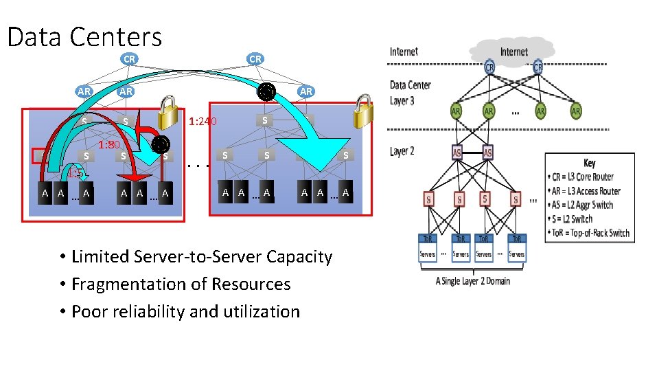 Data Centers CR S AR AR S S S 1: 80 S 1: 240