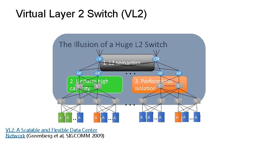 Virtual Layer 2 Switch (VL 2) The Illusion of a Huge L 2 Switch