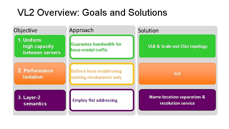 VL 2 Overview: Goals and Solutions Objective 1. Uniform high capacity between servers 2.