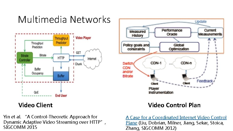 Multimedia Networks Video Client Yin et al. “A Control-Theoretic Approach for Dynamic Adaptive Video