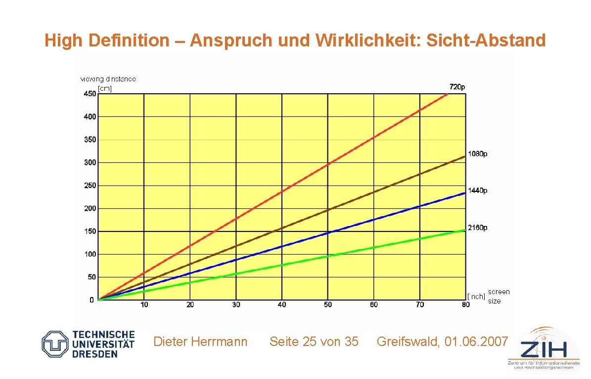 High Definition – Anspruch und Wirklichkeit: Sicht-Abstand Dieter Herrmann Seite 25 von 35 Greifswald,