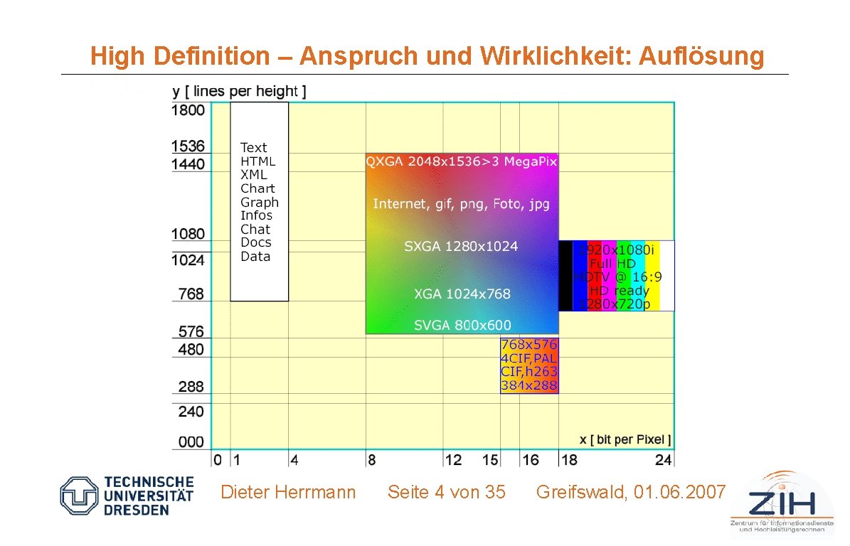 High Definition – Anspruch und Wirklichkeit: Auflösung Dieter Herrmann Seite 4 von 35 Greifswald,