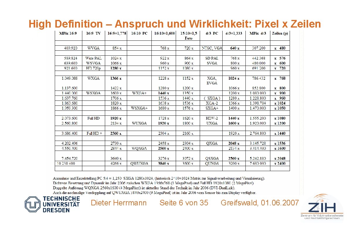 High Definition – Anspruch und Wirklichkeit: Pixel x Zeilen Dieter Herrmann Seite 6 von