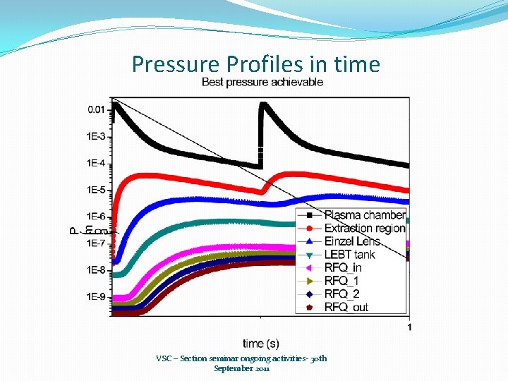 Pressure Profiles in time VSC – Section seminar ongoing activities- 30 th September 2011