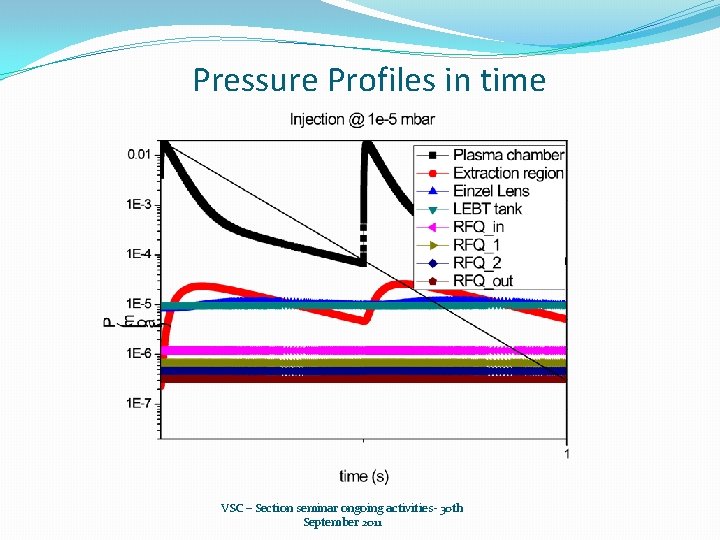 Pressure Profiles in time VSC – Section seminar ongoing activities- 30 th September 2011