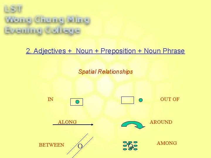 2. Adjectives + Noun + Preposition + Noun Phrase Spatial Relationships IN OUT OF