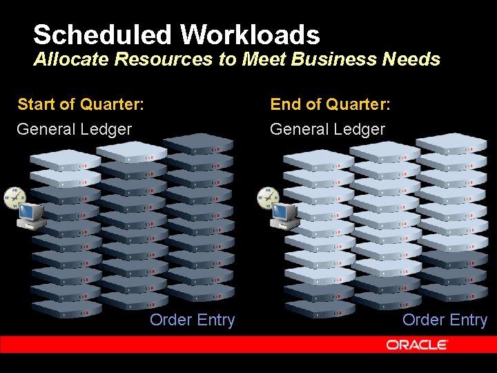 Scheduled Workloads Allocate Resources to Meet Business Needs Start of Quarter: General Ledger End