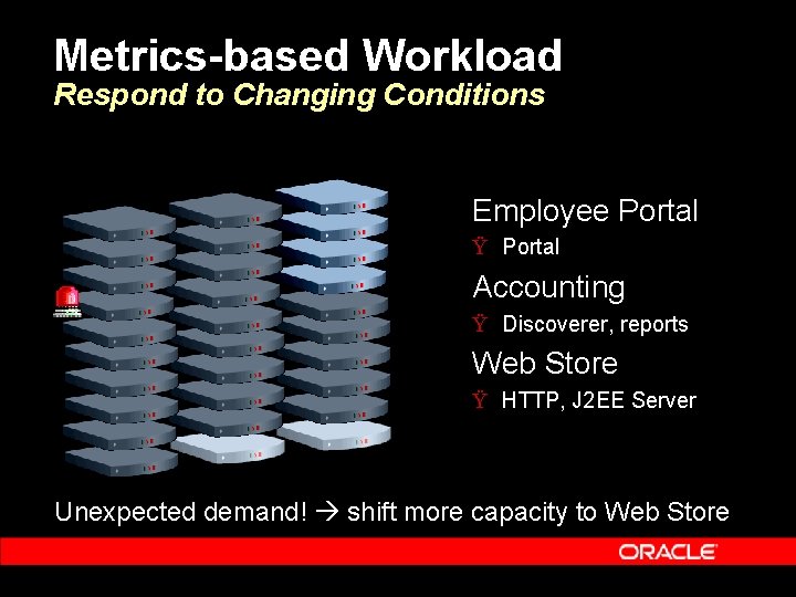 Metrics-based Workload Respond to Changing Conditions Employee Portal Ÿ Portal Accounting Ÿ Discoverer, reports