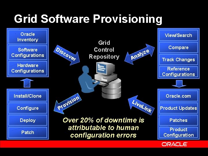 Grid Software Provisioning Oracle Inventory Software Configurations View/Search Dis co ve r Grid Control