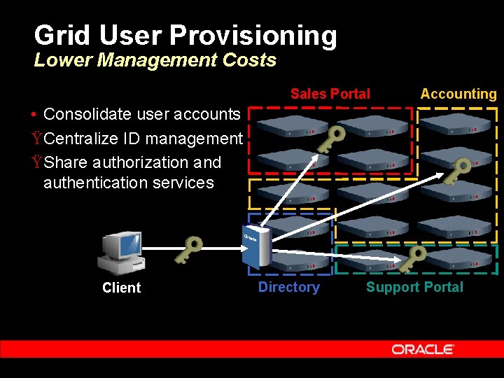 Grid User Provisioning Lower Management Costs Sales Portal Accounting • Consolidate user accounts ŸCentralize