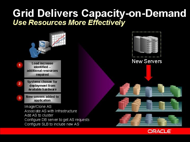 Grid Delivers Capacity-on-Demand Use Resources More Effectively 1 2 3 Load increase identified -additional