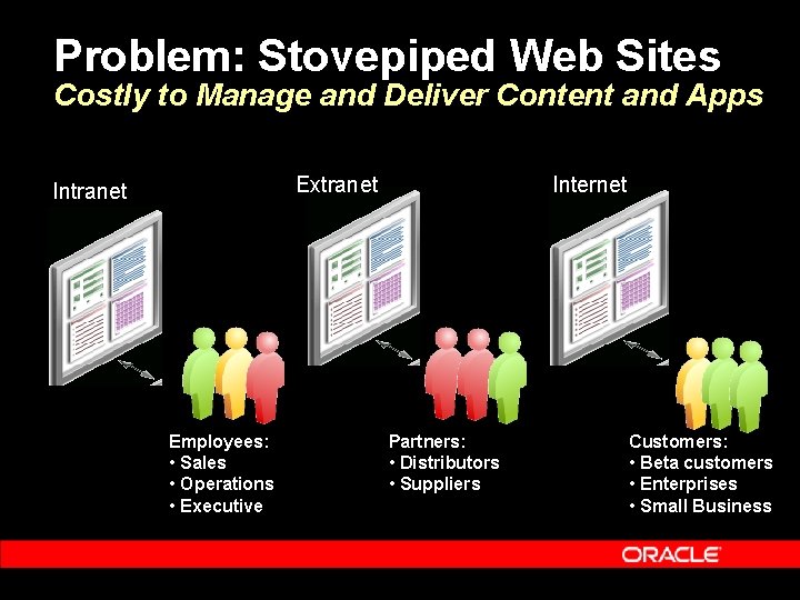 Problem: Stovepiped Web Sites Costly to Manage and Deliver Content and Apps Extranet Intranet