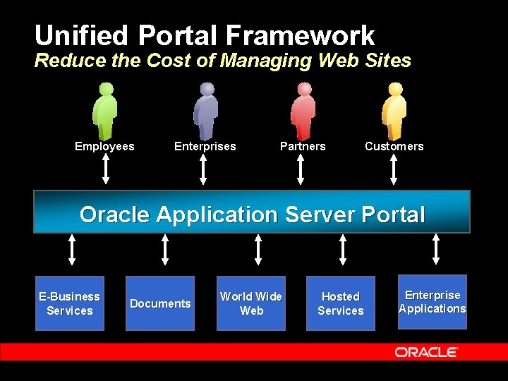 Unified Portal Framework Reduce the Cost of Managing Web Sites Employees Enterprises Partners Customers