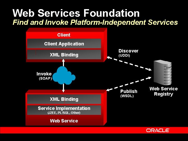 Web Services Foundation Find and Invoke Platform-Independent Services Client Application XML Binding Discover (UDDI)