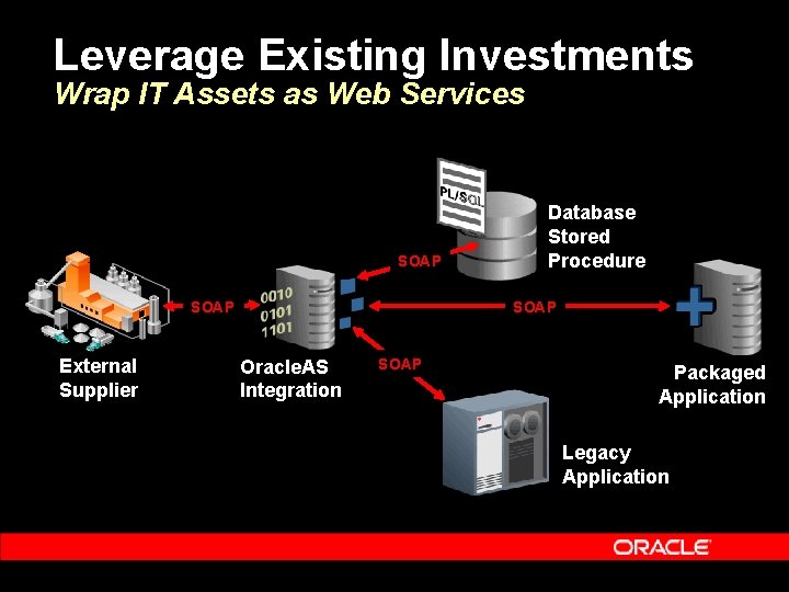 Leverage Existing Investments Wrap IT Assets as Web Services SOAP External Supplier Database Stored