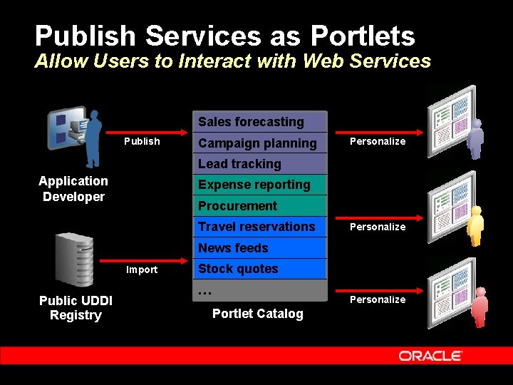 Publish Services as Portlets Allow Users to Interact with Web Services Sales forecasting Publish