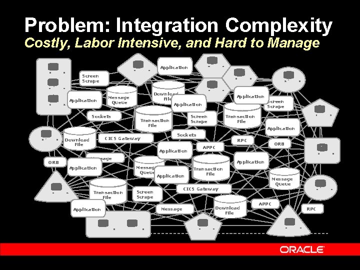 Problem: Integration Complexity Costly, Labor Intensive, and Hard to Manage Application Screen Scrape Application