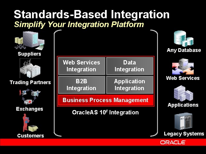 Standards-Based Integration Simplify Your Integration Platform Any Database Suppliers Web Services Integration Trading Partners