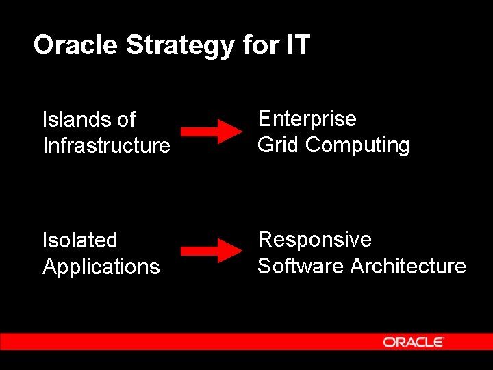 Oracle Strategy for IT Islands of Infrastructure Enterprise Grid Computing Isolated Applications Responsive Software