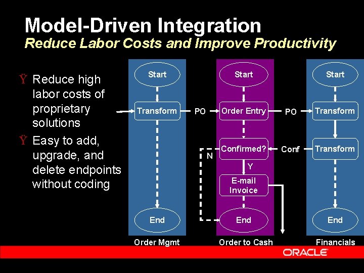 Model-Driven Integration Reduce Labor Costs and Improve Productivity Ÿ Reduce high labor costs of