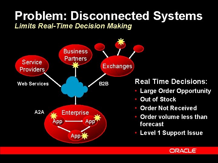 Problem: Disconnected Systems Limits Real-Time Decision Making Business Partners Service Providers Exchanges Web Services