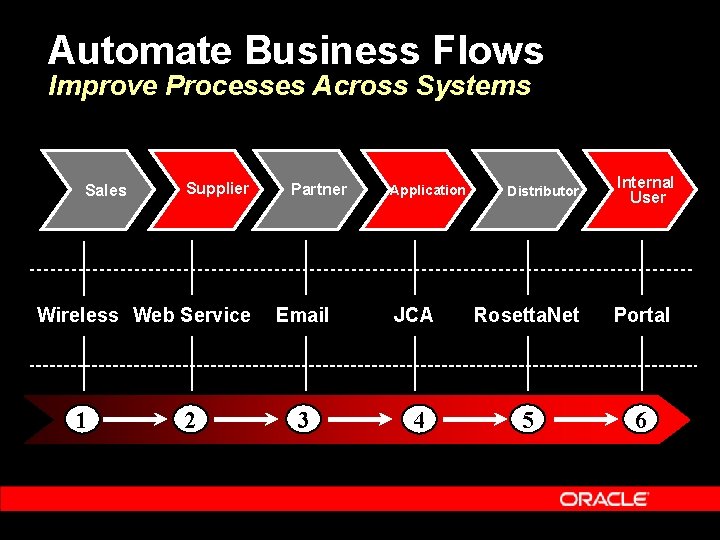Automate Business Flows Improve Processes Across Systems Sales Supplier Wireless Web Service 1 2