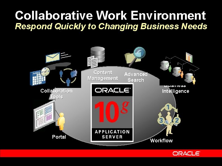 Collaborative Work Environment Respond Quickly to Changing Business Needs Content Management Collaboration Tools Portal
