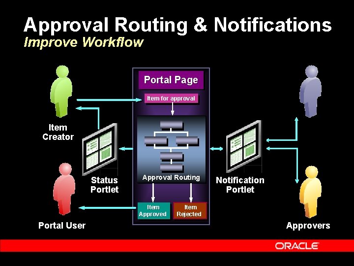 Approval Routing & Notifications Improve Workflow Portal Page Item for approval Item Creator Status